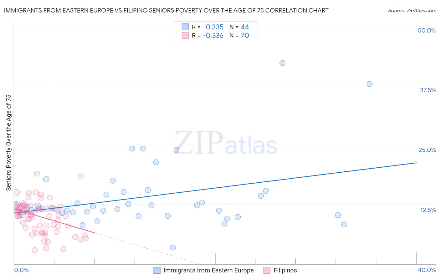 Immigrants from Eastern Europe vs Filipino Seniors Poverty Over the Age of 75