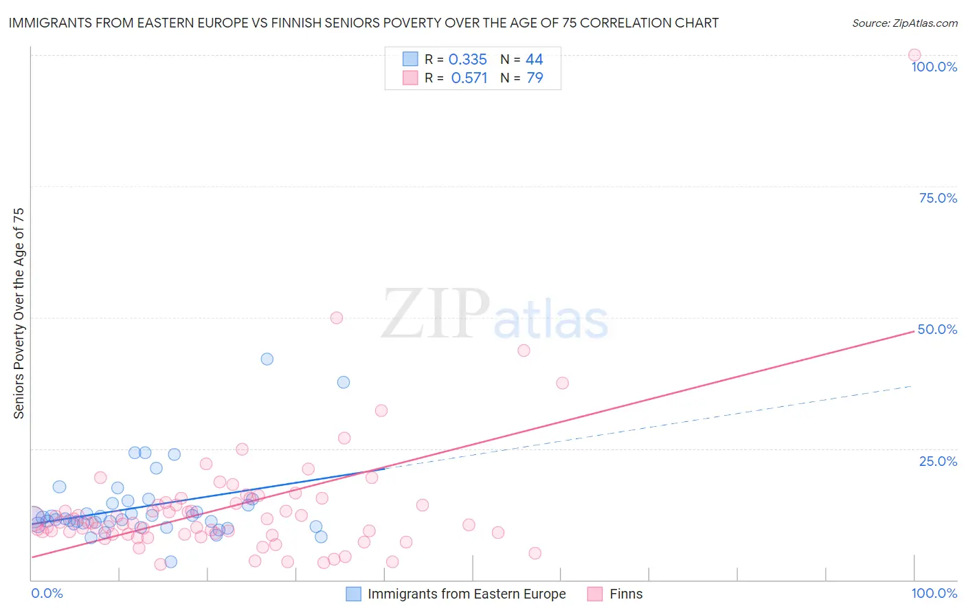 Immigrants from Eastern Europe vs Finnish Seniors Poverty Over the Age of 75