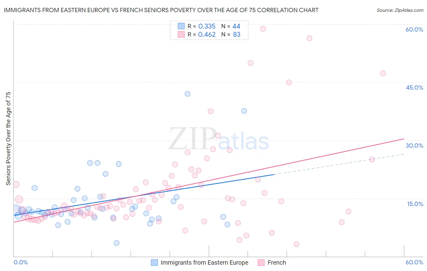 Immigrants from Eastern Europe vs French Seniors Poverty Over the Age of 75