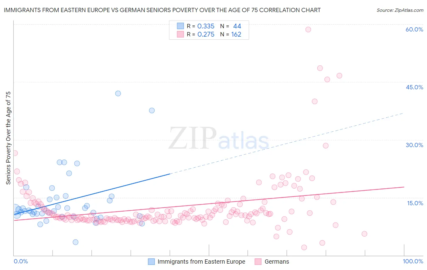 Immigrants from Eastern Europe vs German Seniors Poverty Over the Age of 75