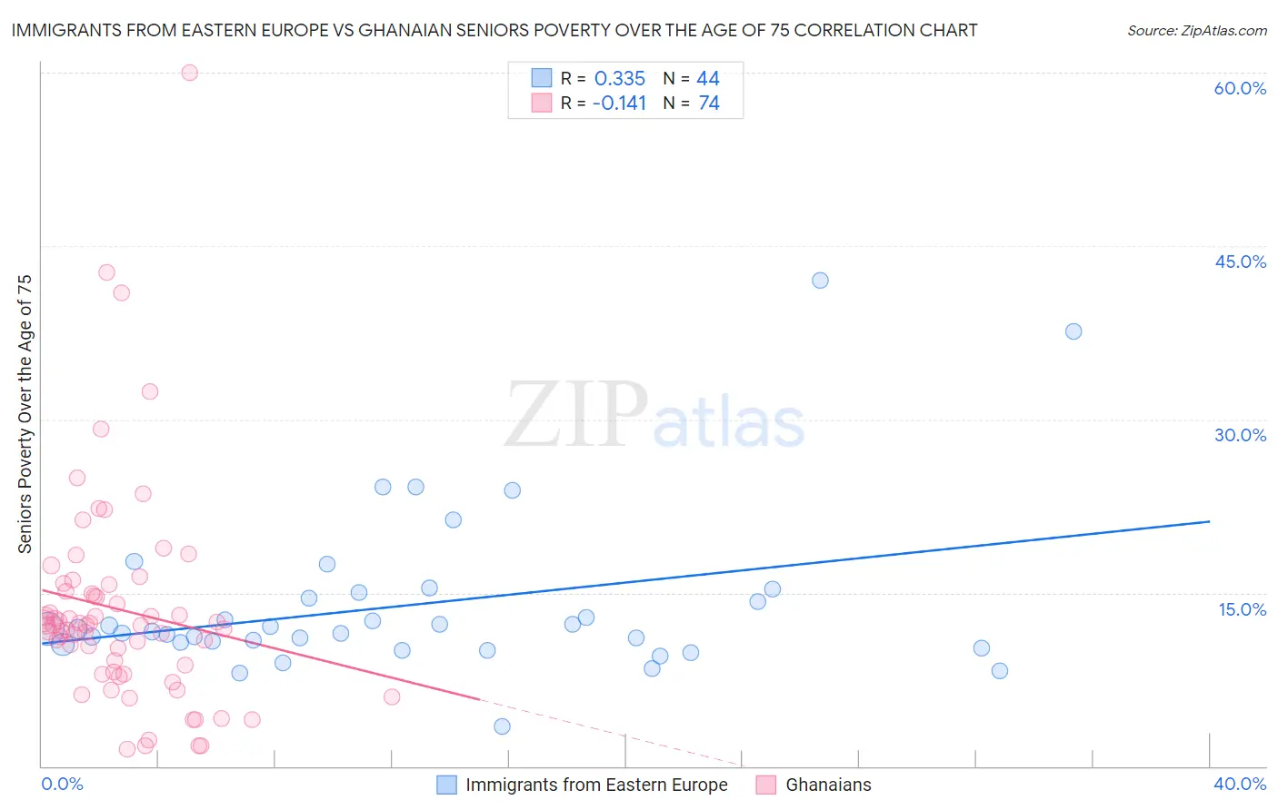 Immigrants from Eastern Europe vs Ghanaian Seniors Poverty Over the Age of 75