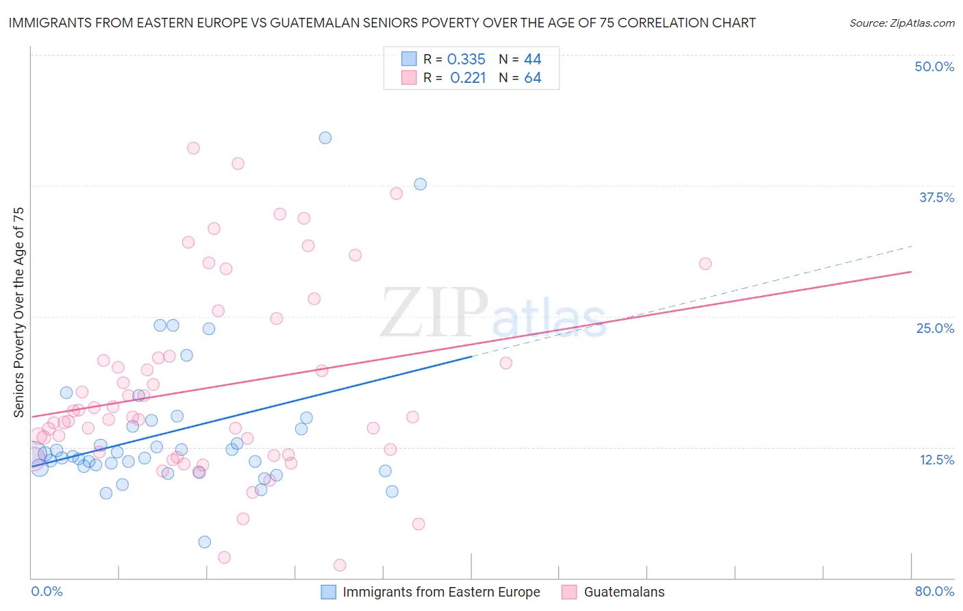 Immigrants from Eastern Europe vs Guatemalan Seniors Poverty Over the Age of 75