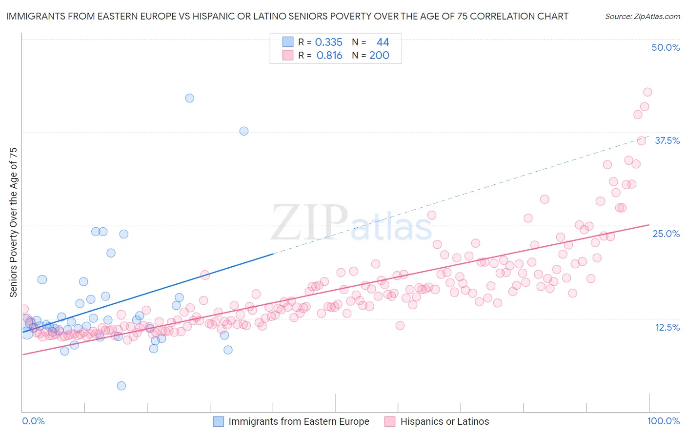 Immigrants from Eastern Europe vs Hispanic or Latino Seniors Poverty Over the Age of 75