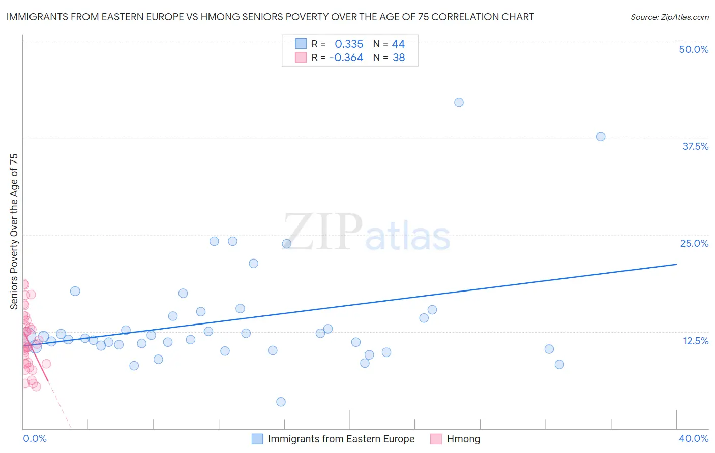 Immigrants from Eastern Europe vs Hmong Seniors Poverty Over the Age of 75