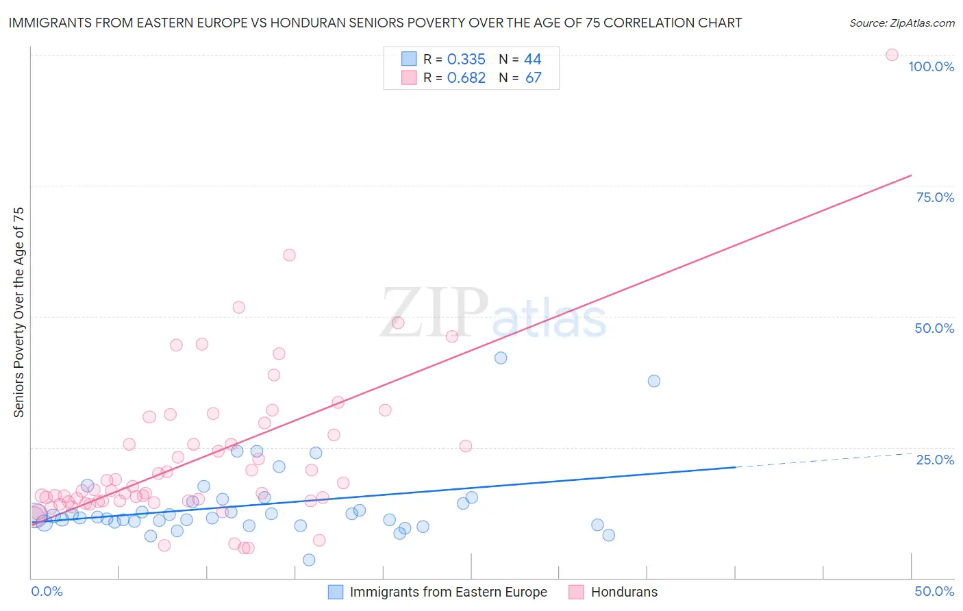 Immigrants from Eastern Europe vs Honduran Seniors Poverty Over the Age of 75