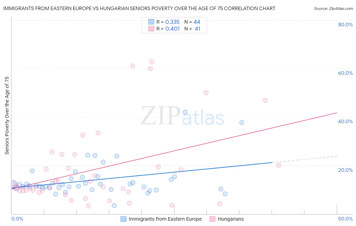 Immigrants from Eastern Europe vs Hungarian Seniors Poverty Over the Age of 75