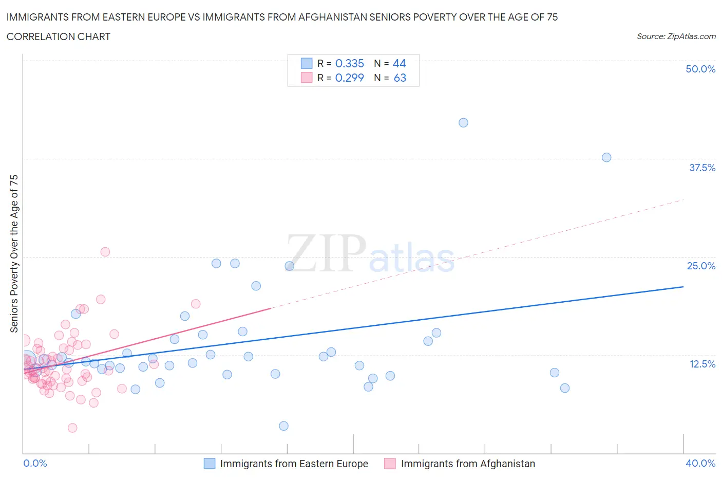 Immigrants from Eastern Europe vs Immigrants from Afghanistan Seniors Poverty Over the Age of 75