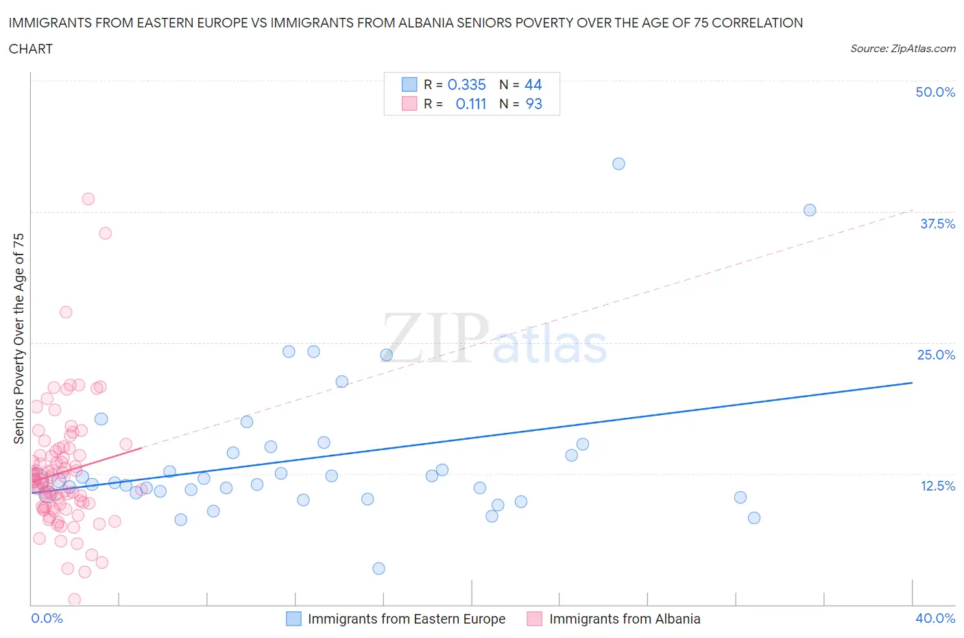 Immigrants from Eastern Europe vs Immigrants from Albania Seniors Poverty Over the Age of 75