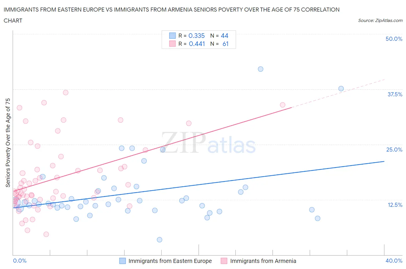 Immigrants from Eastern Europe vs Immigrants from Armenia Seniors Poverty Over the Age of 75