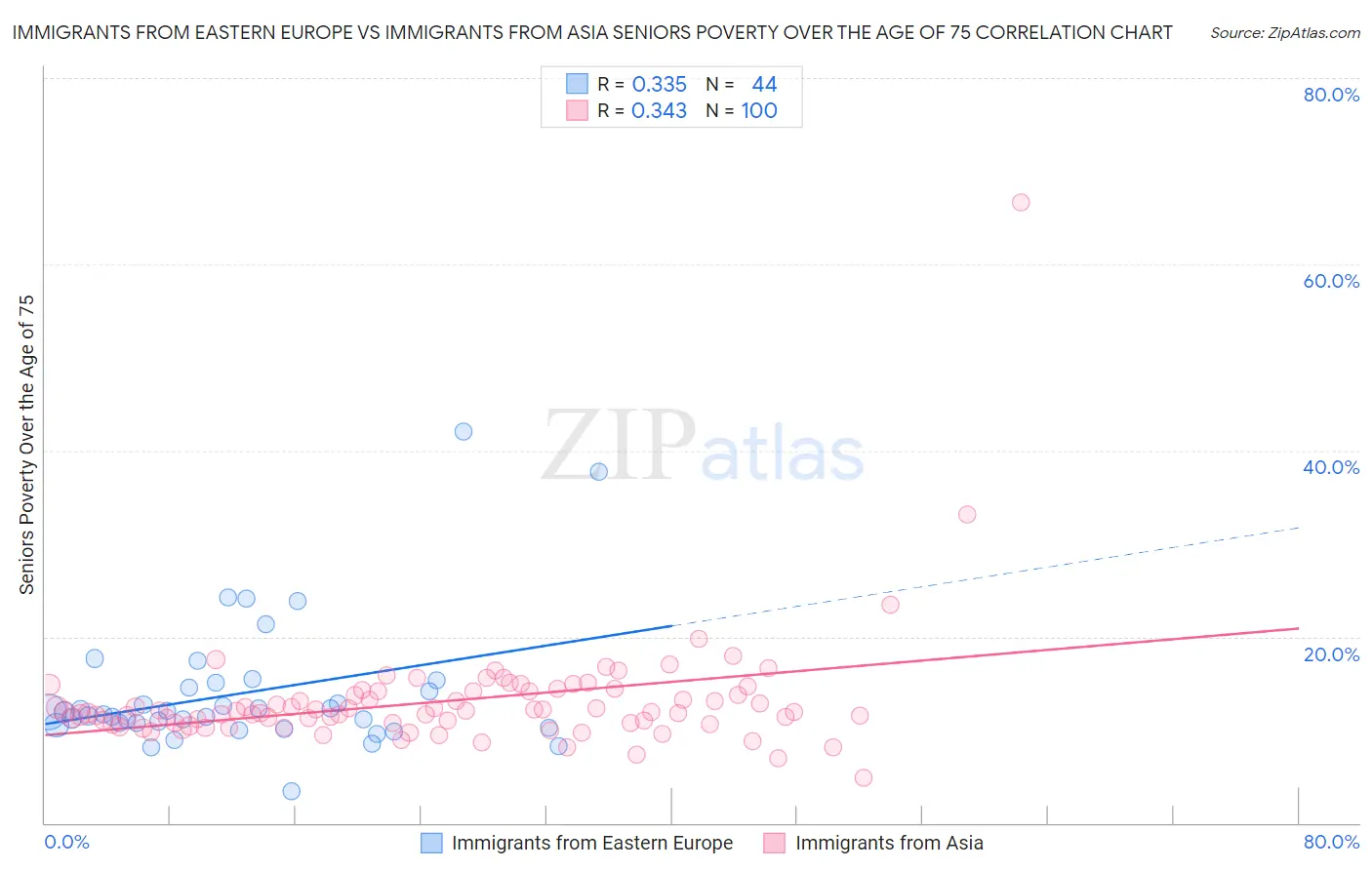 Immigrants from Eastern Europe vs Immigrants from Asia Seniors Poverty Over the Age of 75