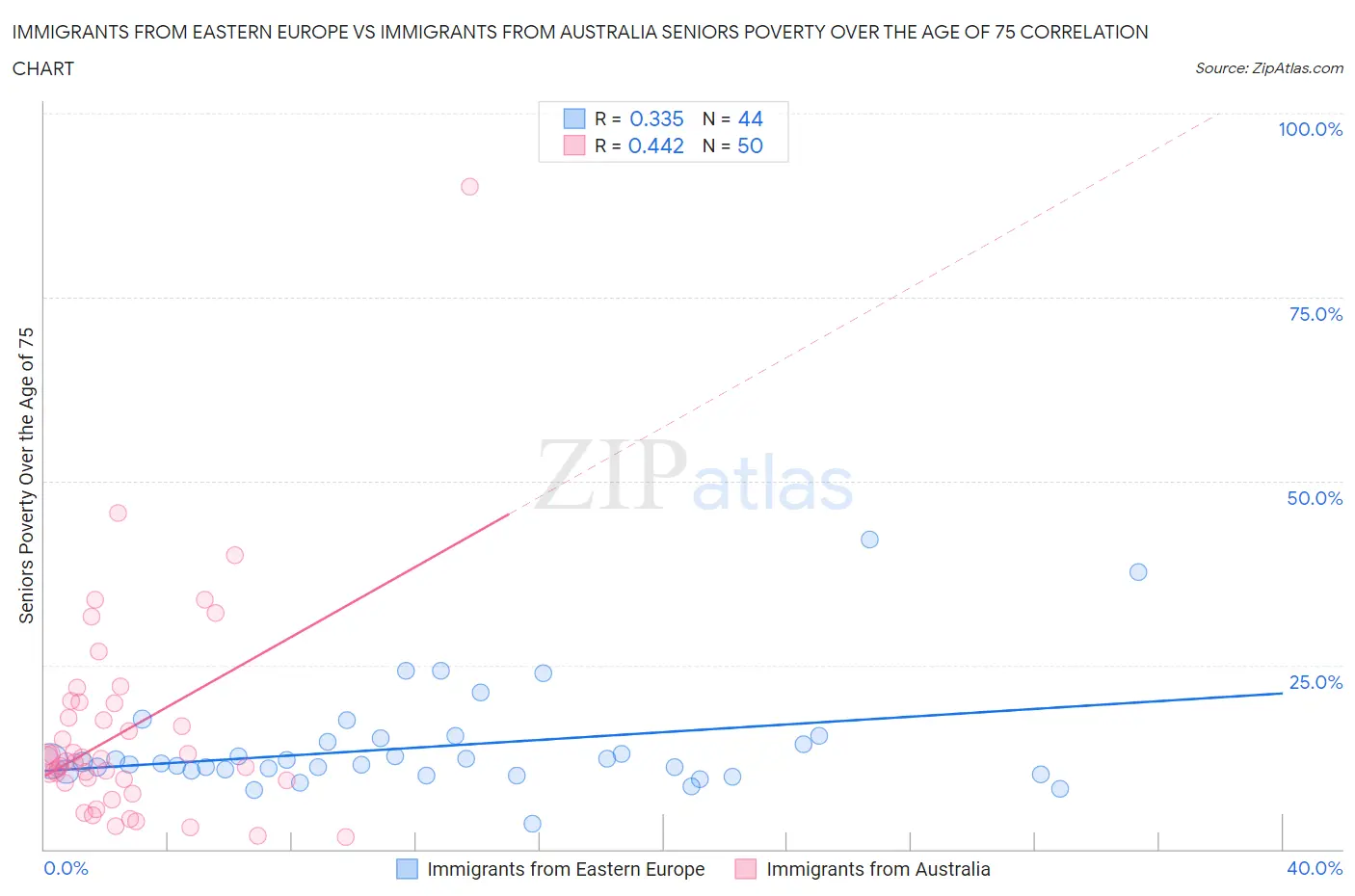 Immigrants from Eastern Europe vs Immigrants from Australia Seniors Poverty Over the Age of 75