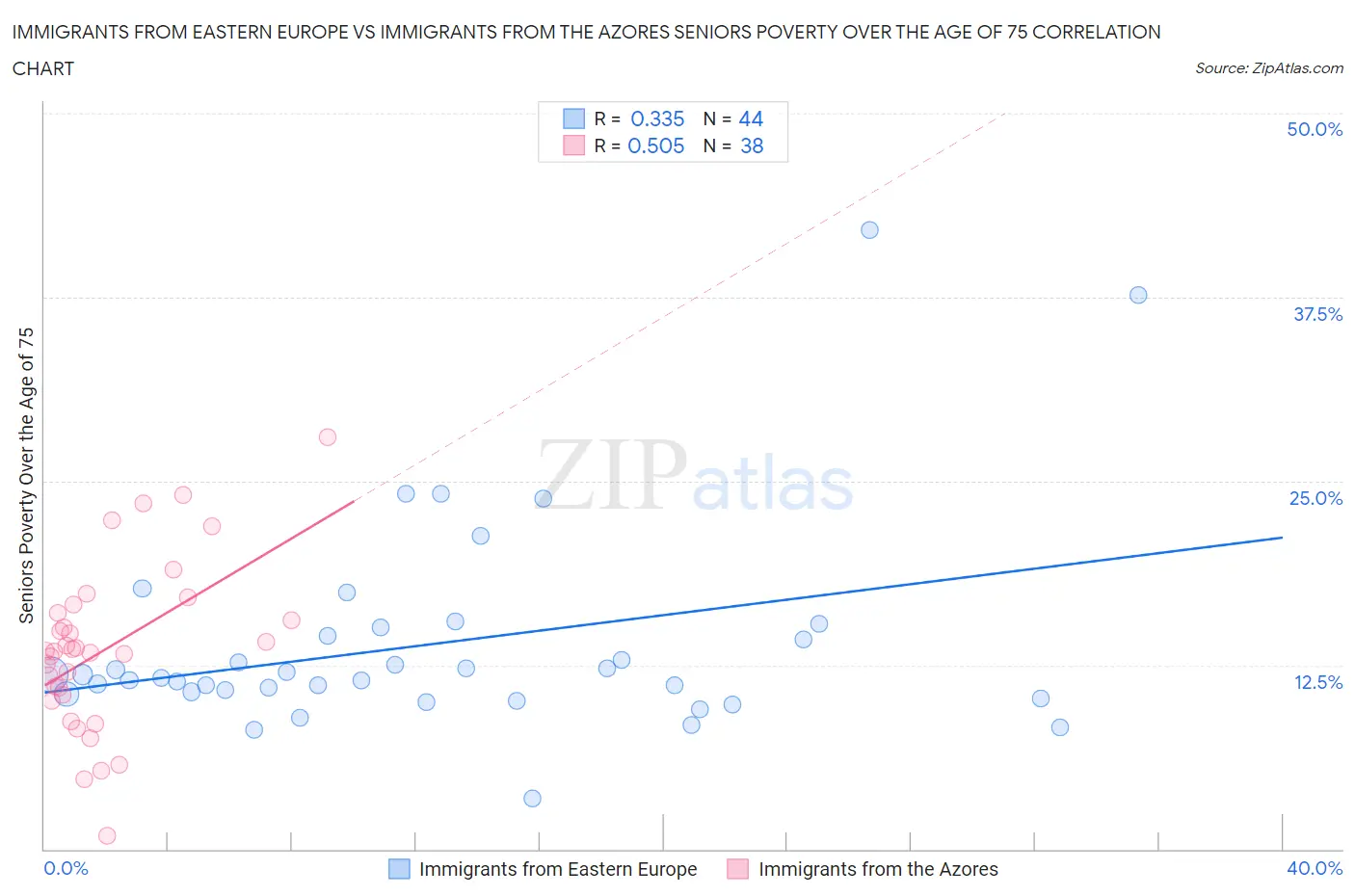 Immigrants from Eastern Europe vs Immigrants from the Azores Seniors Poverty Over the Age of 75