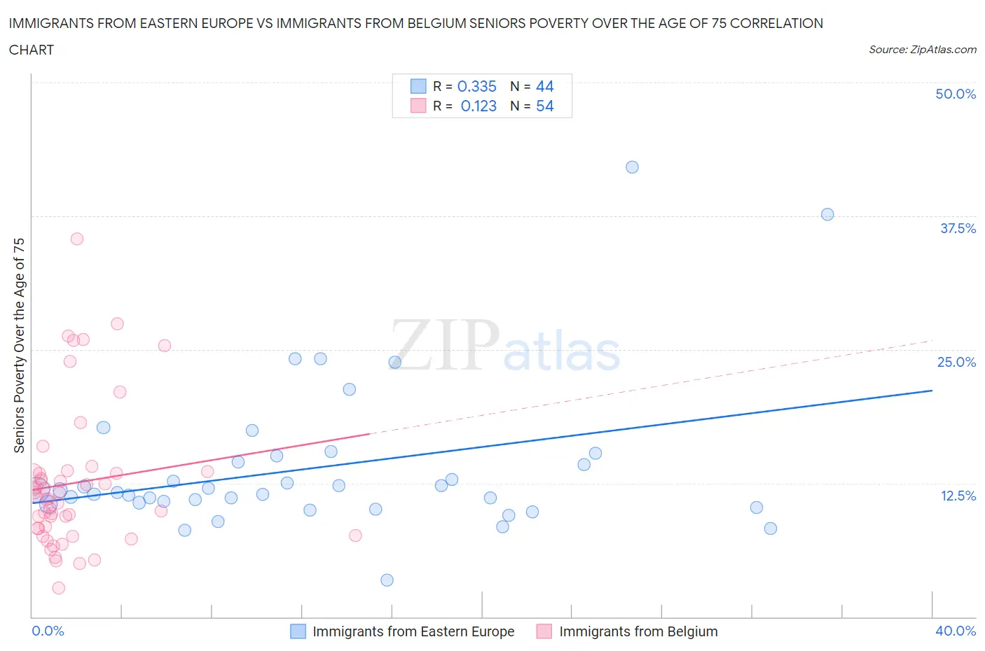 Immigrants from Eastern Europe vs Immigrants from Belgium Seniors Poverty Over the Age of 75