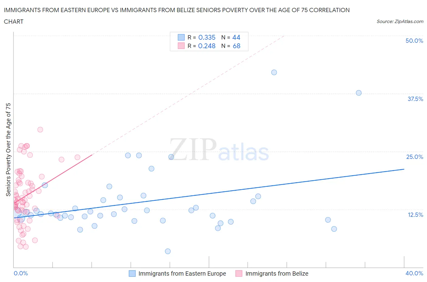 Immigrants from Eastern Europe vs Immigrants from Belize Seniors Poverty Over the Age of 75