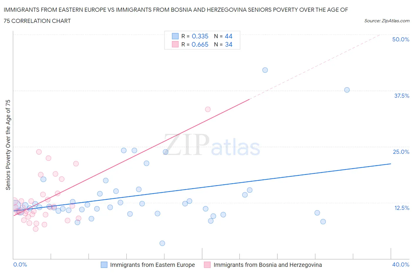 Immigrants from Eastern Europe vs Immigrants from Bosnia and Herzegovina Seniors Poverty Over the Age of 75