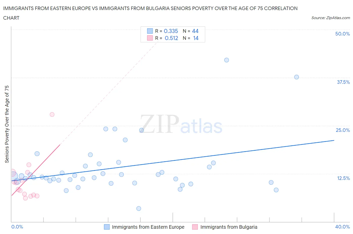 Immigrants from Eastern Europe vs Immigrants from Bulgaria Seniors Poverty Over the Age of 75