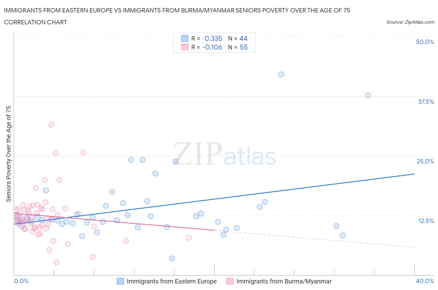 Immigrants from Eastern Europe vs Immigrants from Burma/Myanmar Seniors Poverty Over the Age of 75