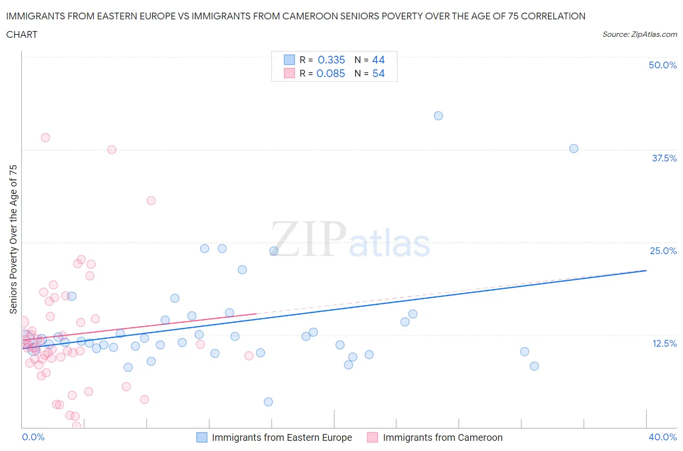 Immigrants from Eastern Europe vs Immigrants from Cameroon Seniors Poverty Over the Age of 75