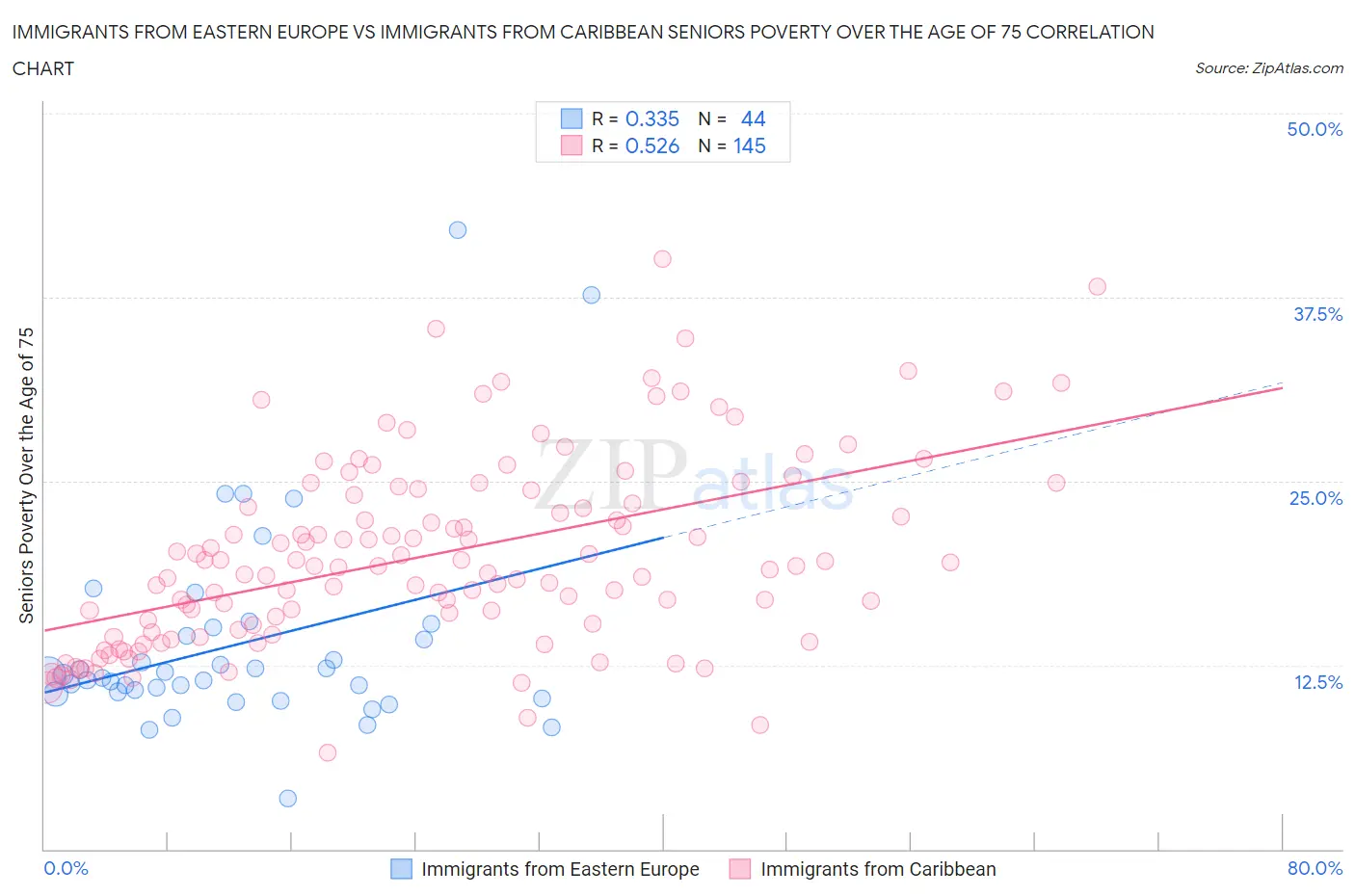 Immigrants from Eastern Europe vs Immigrants from Caribbean Seniors Poverty Over the Age of 75