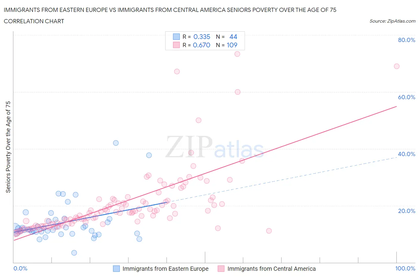 Immigrants from Eastern Europe vs Immigrants from Central America Seniors Poverty Over the Age of 75