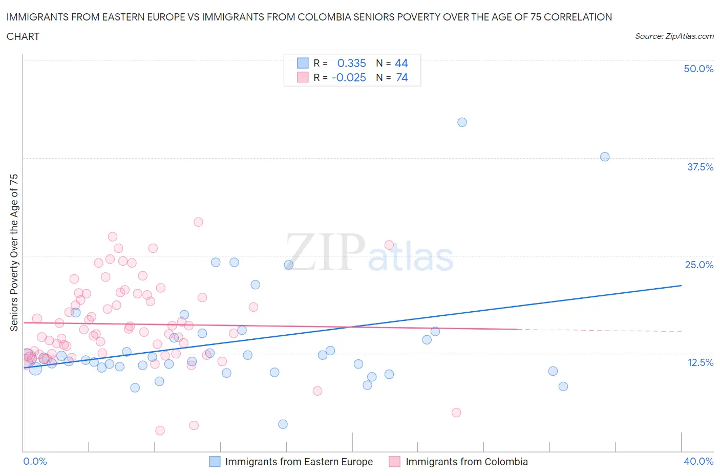 Immigrants from Eastern Europe vs Immigrants from Colombia Seniors Poverty Over the Age of 75