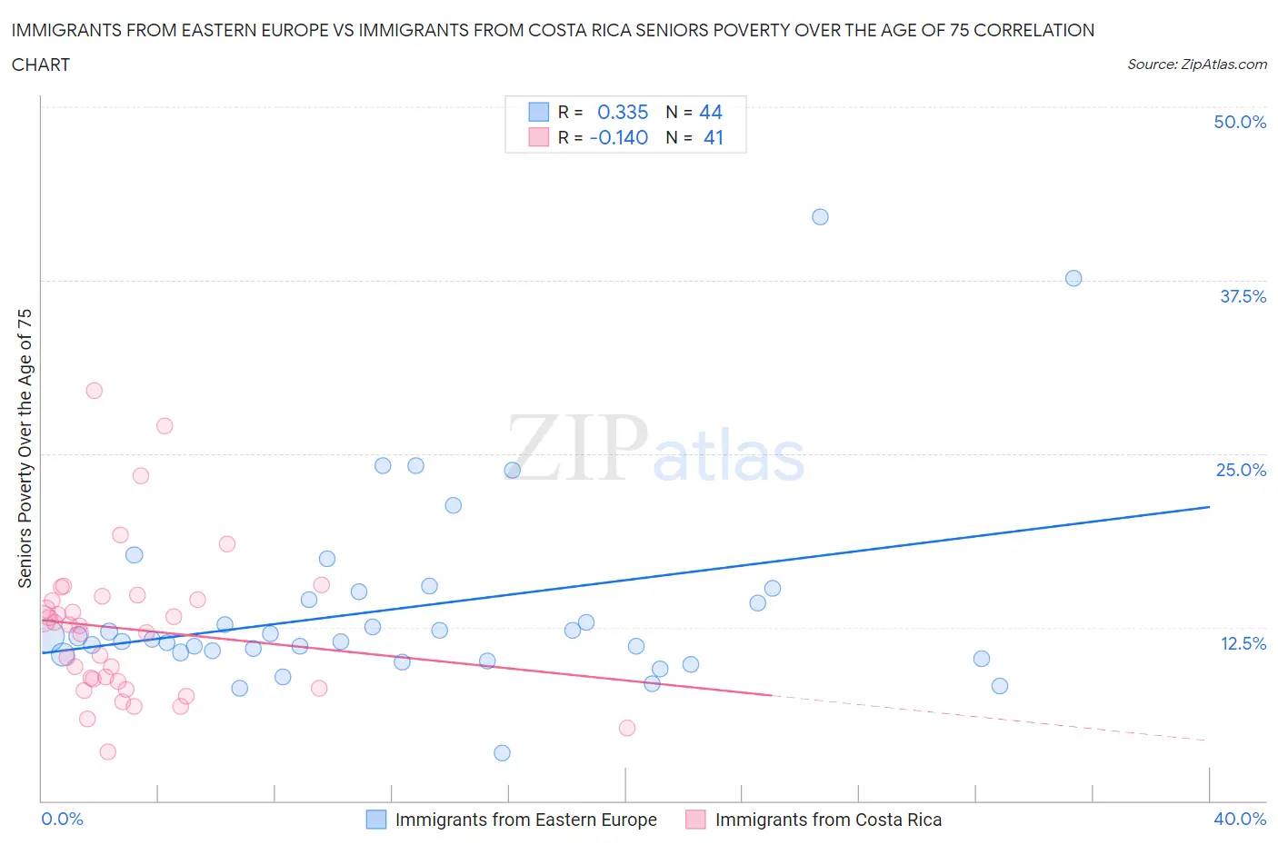 Immigrants from Eastern Europe vs Immigrants from Costa Rica Seniors Poverty Over the Age of 75