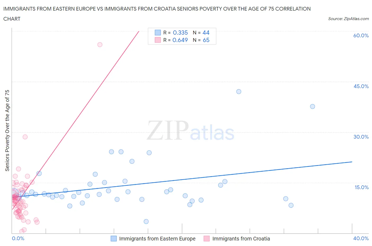 Immigrants from Eastern Europe vs Immigrants from Croatia Seniors Poverty Over the Age of 75