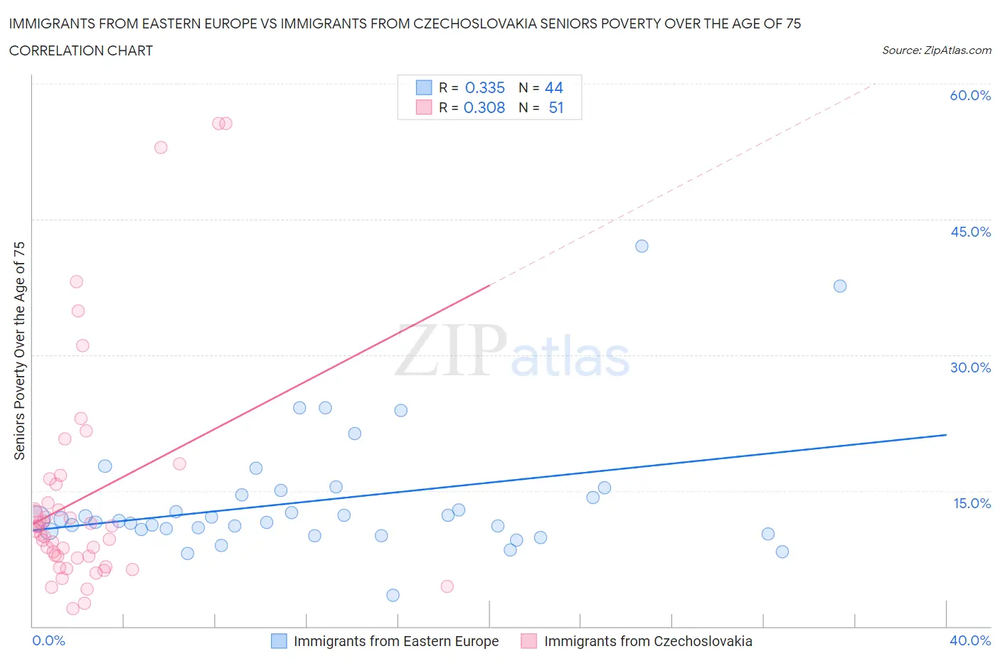 Immigrants from Eastern Europe vs Immigrants from Czechoslovakia Seniors Poverty Over the Age of 75