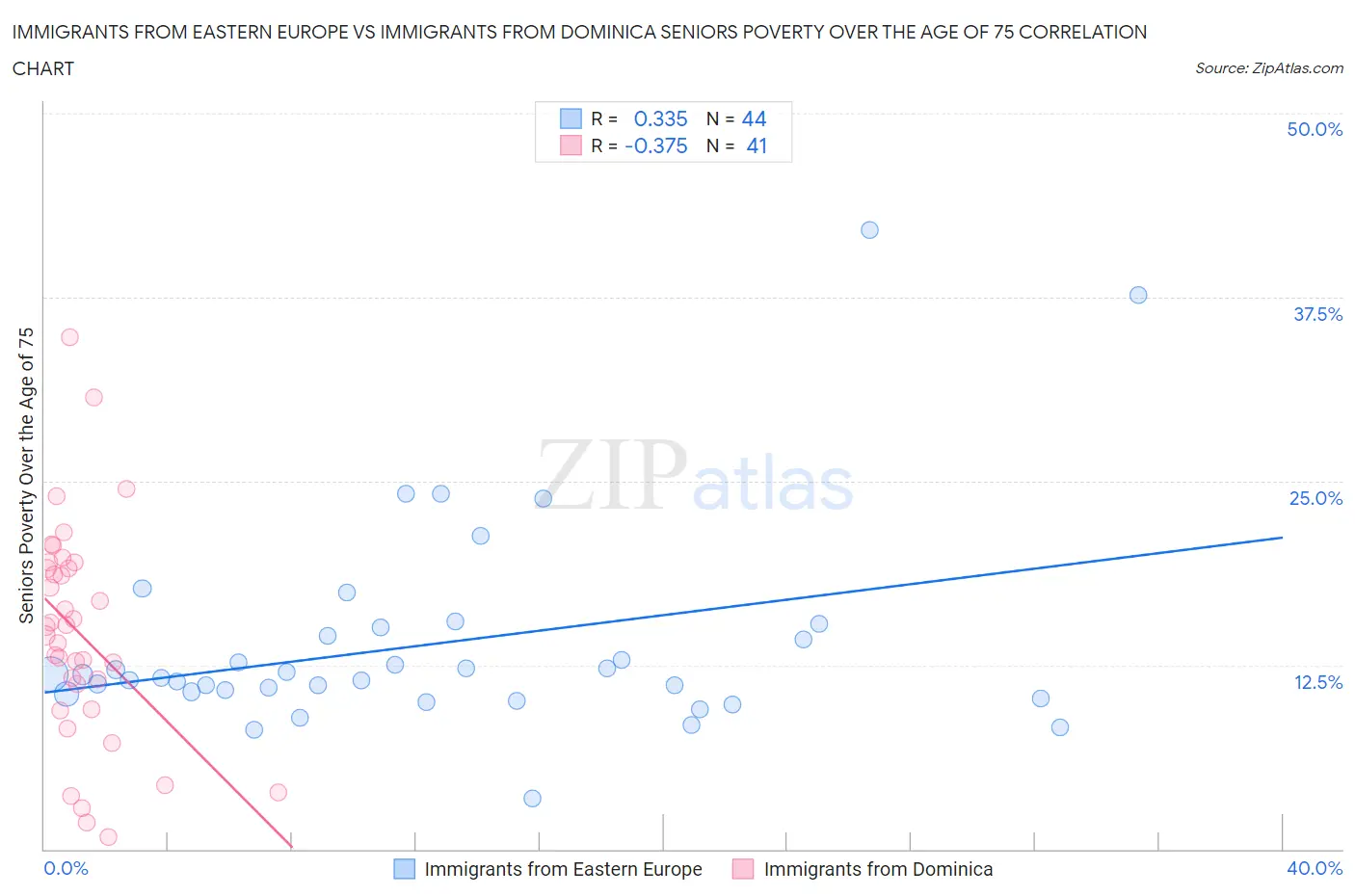 Immigrants from Eastern Europe vs Immigrants from Dominica Seniors Poverty Over the Age of 75