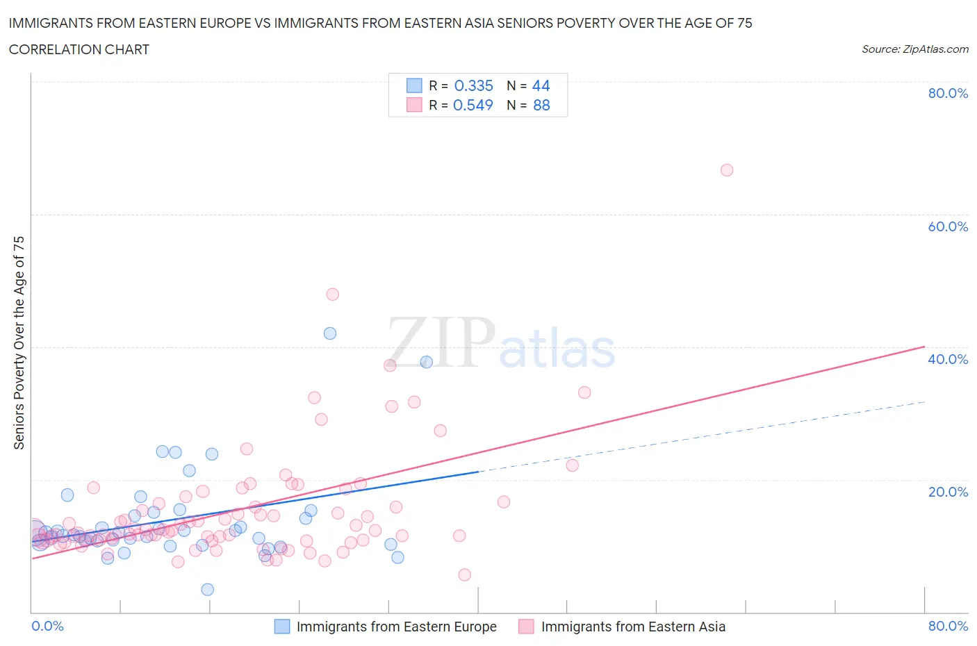 Immigrants from Eastern Europe vs Immigrants from Eastern Asia Seniors Poverty Over the Age of 75