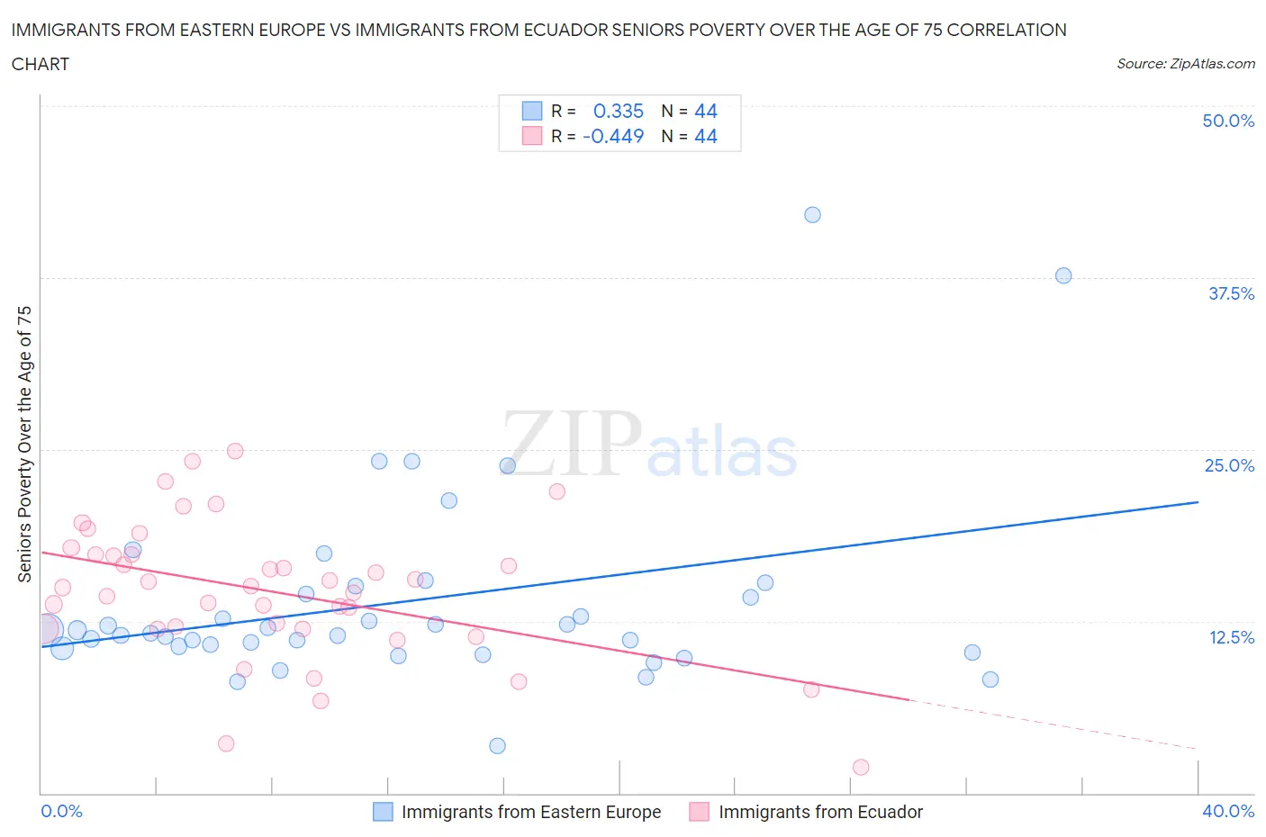 Immigrants from Eastern Europe vs Immigrants from Ecuador Seniors Poverty Over the Age of 75