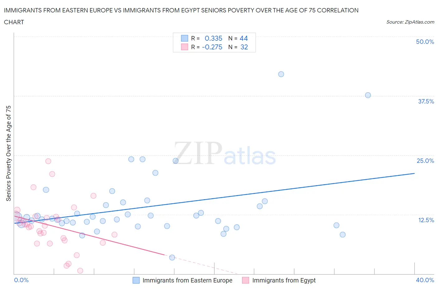 Immigrants from Eastern Europe vs Immigrants from Egypt Seniors Poverty Over the Age of 75