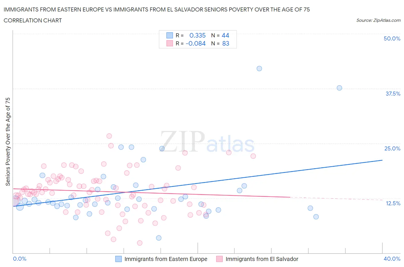 Immigrants from Eastern Europe vs Immigrants from El Salvador Seniors Poverty Over the Age of 75