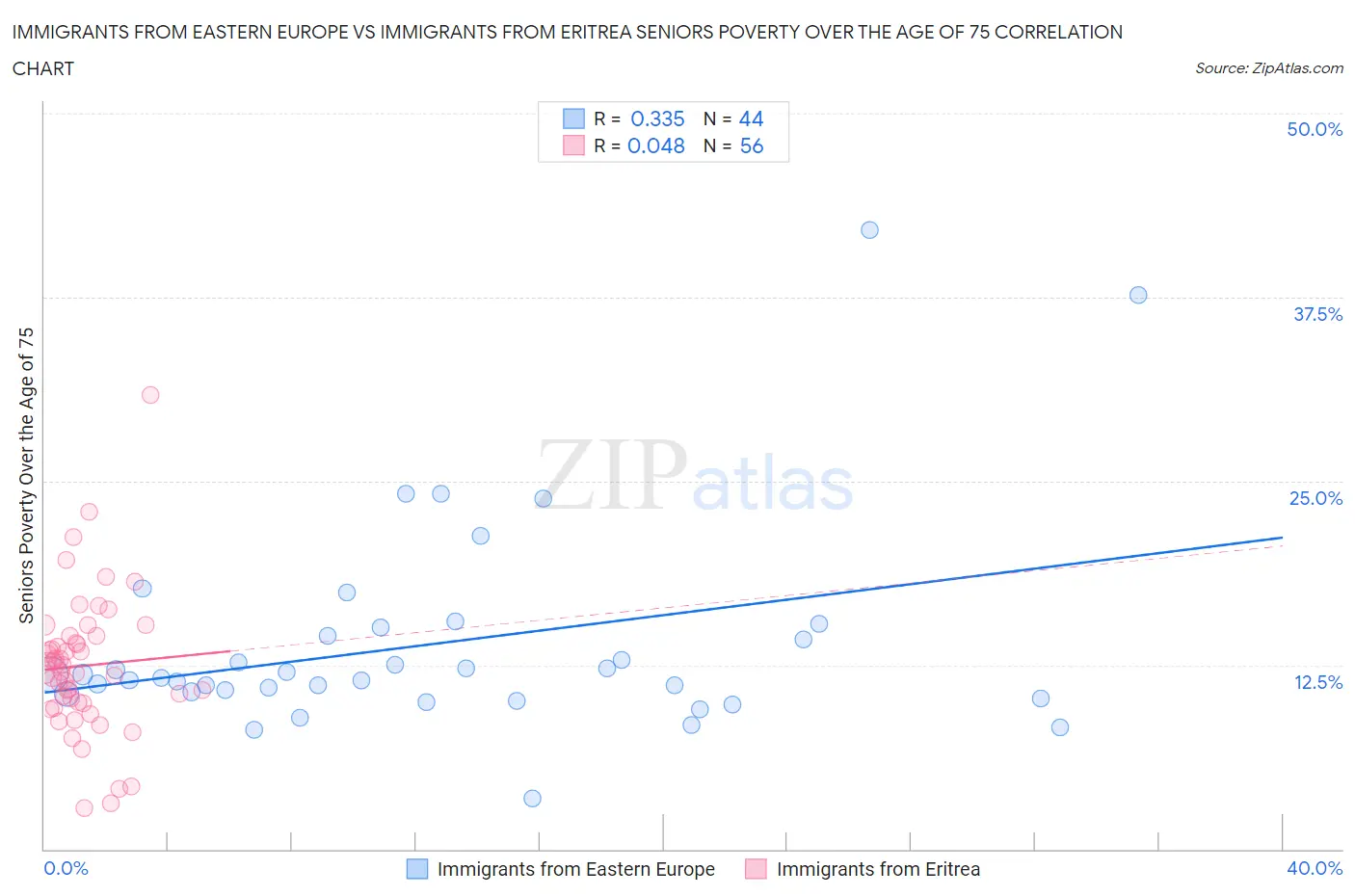 Immigrants from Eastern Europe vs Immigrants from Eritrea Seniors Poverty Over the Age of 75