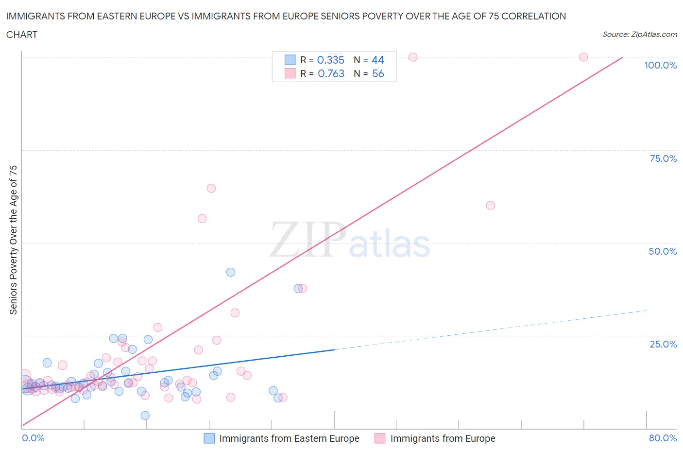 Immigrants from Eastern Europe vs Immigrants from Europe Seniors Poverty Over the Age of 75