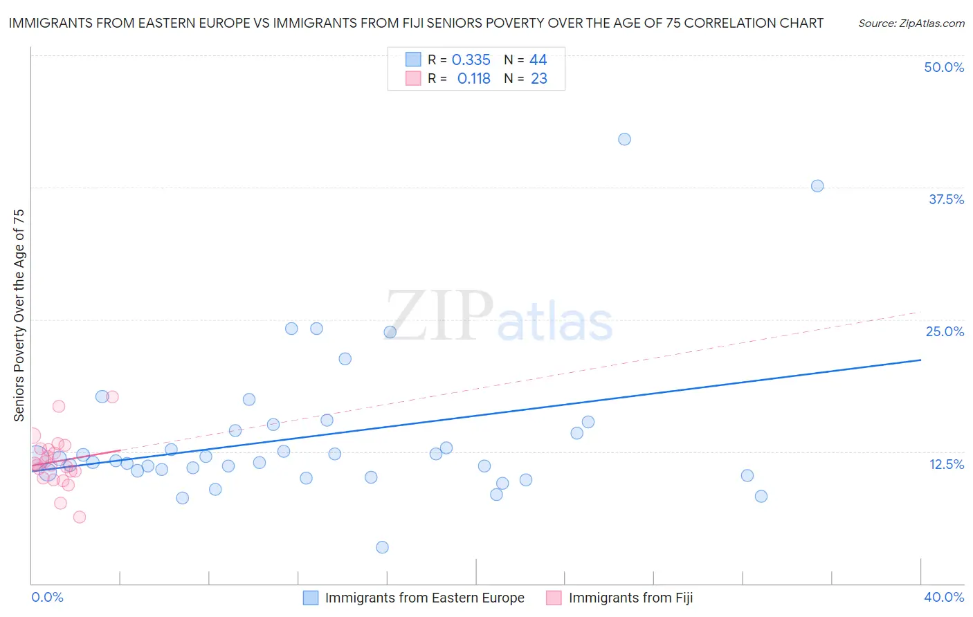 Immigrants from Eastern Europe vs Immigrants from Fiji Seniors Poverty Over the Age of 75