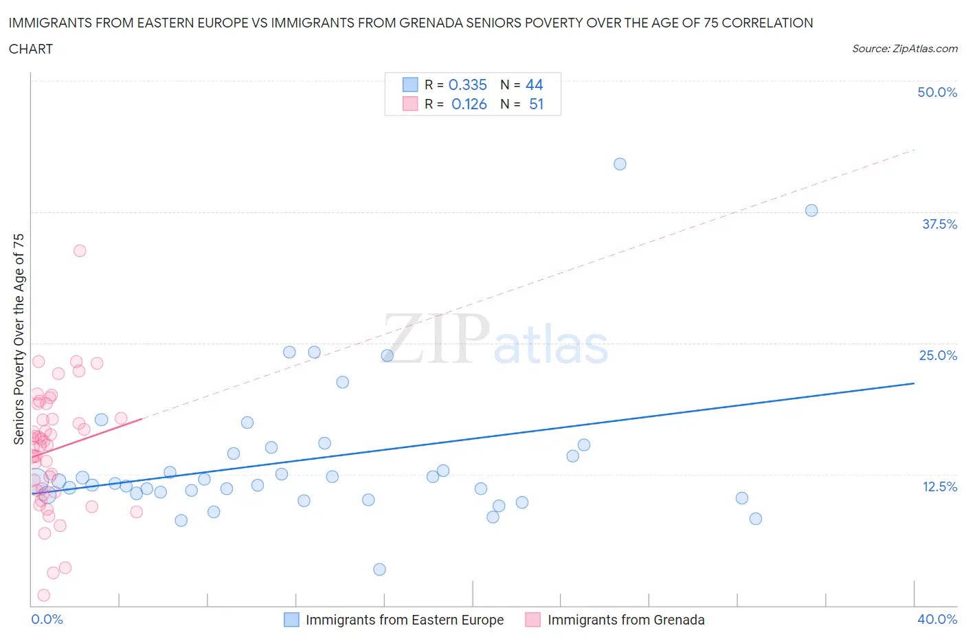 Immigrants from Eastern Europe vs Immigrants from Grenada Seniors Poverty Over the Age of 75