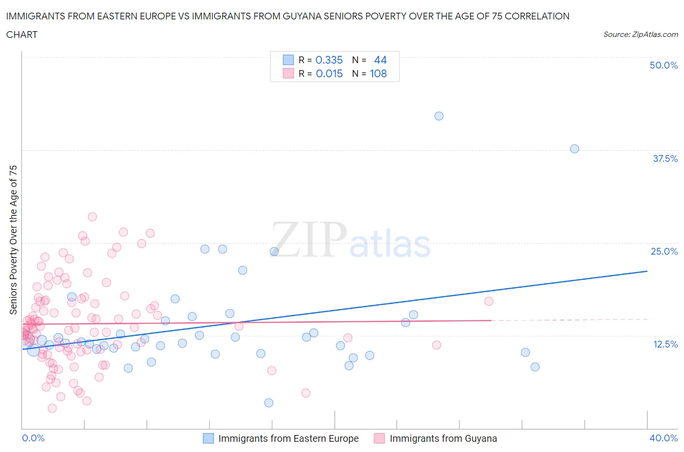 Immigrants from Eastern Europe vs Immigrants from Guyana Seniors Poverty Over the Age of 75