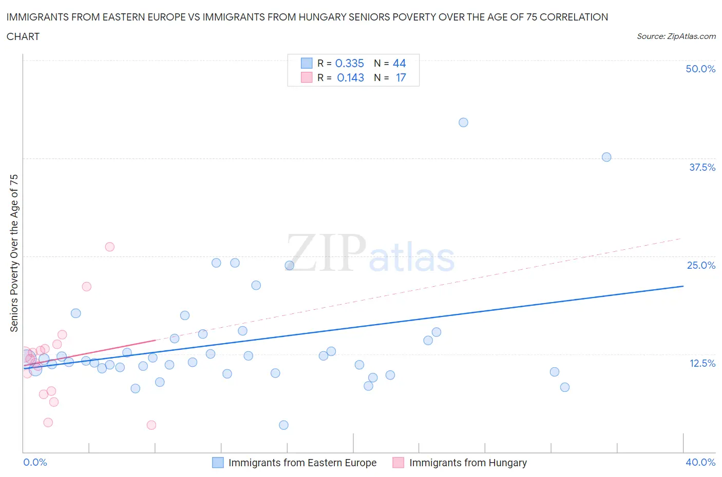 Immigrants from Eastern Europe vs Immigrants from Hungary Seniors Poverty Over the Age of 75