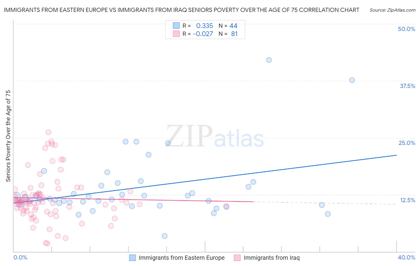 Immigrants from Eastern Europe vs Immigrants from Iraq Seniors Poverty Over the Age of 75