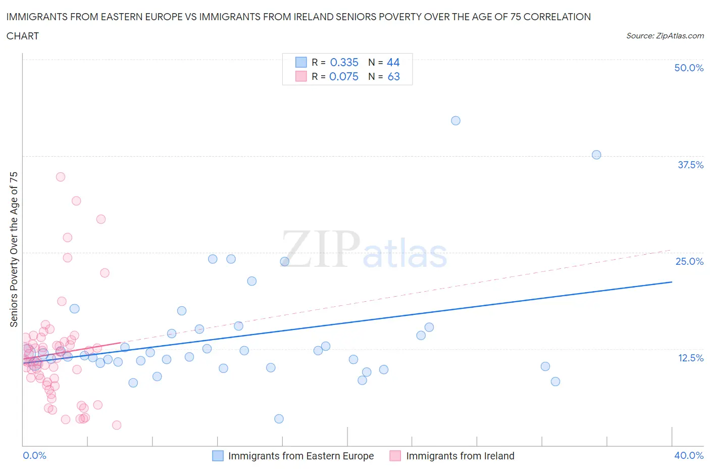 Immigrants from Eastern Europe vs Immigrants from Ireland Seniors Poverty Over the Age of 75