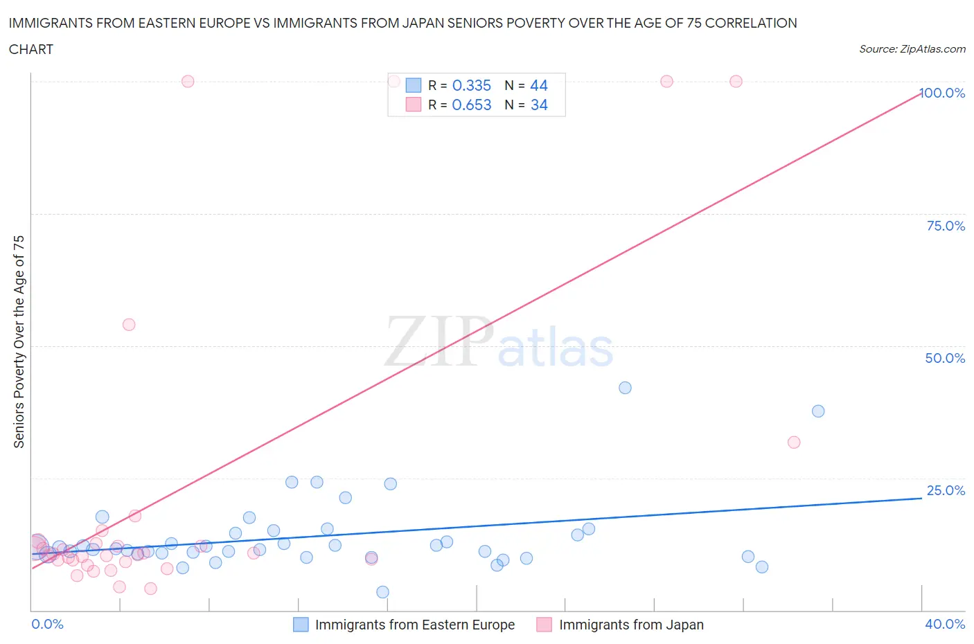 Immigrants from Eastern Europe vs Immigrants from Japan Seniors Poverty Over the Age of 75