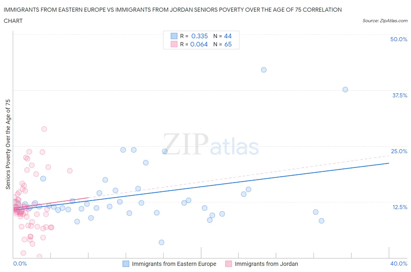 Immigrants from Eastern Europe vs Immigrants from Jordan Seniors Poverty Over the Age of 75