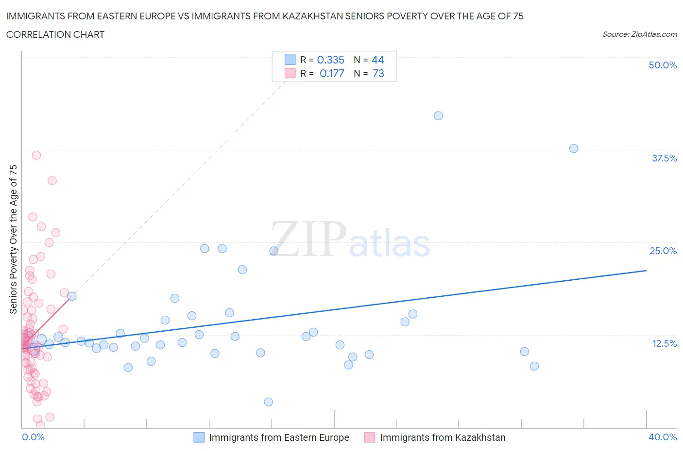 Immigrants from Eastern Europe vs Immigrants from Kazakhstan Seniors Poverty Over the Age of 75