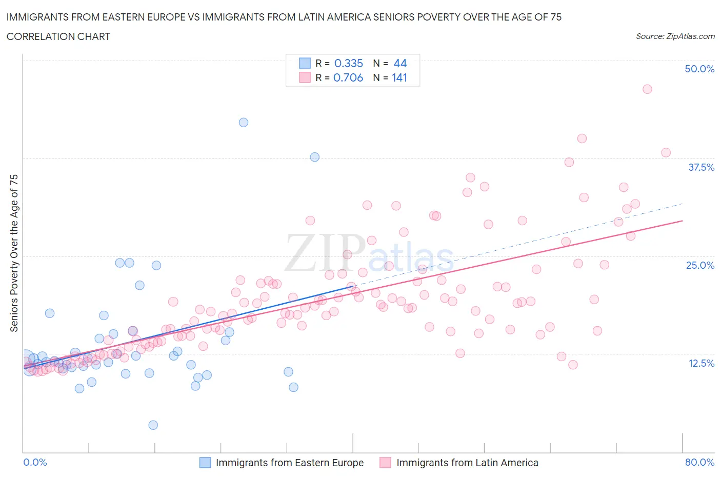 Immigrants from Eastern Europe vs Immigrants from Latin America Seniors Poverty Over the Age of 75