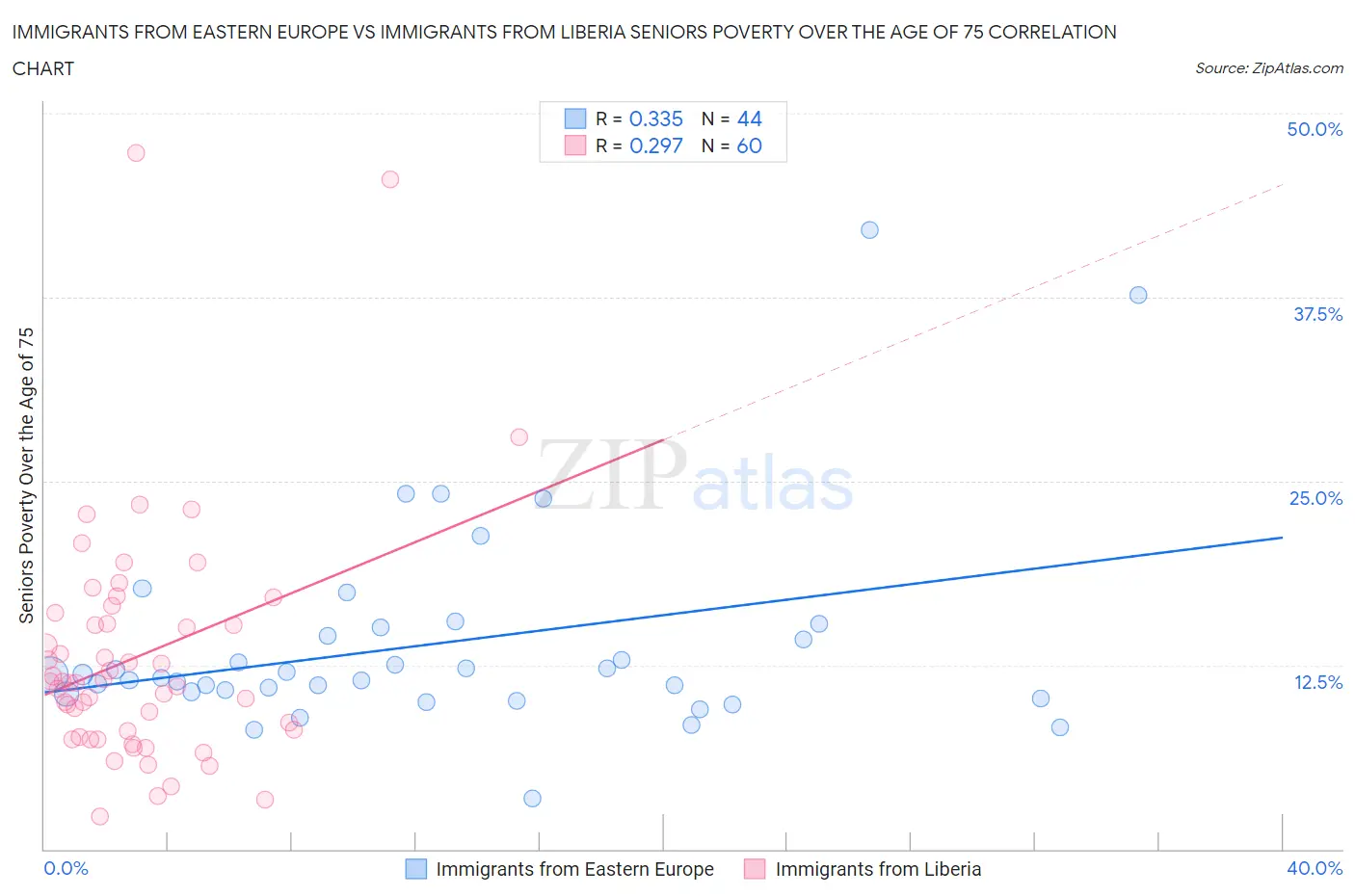 Immigrants from Eastern Europe vs Immigrants from Liberia Seniors Poverty Over the Age of 75