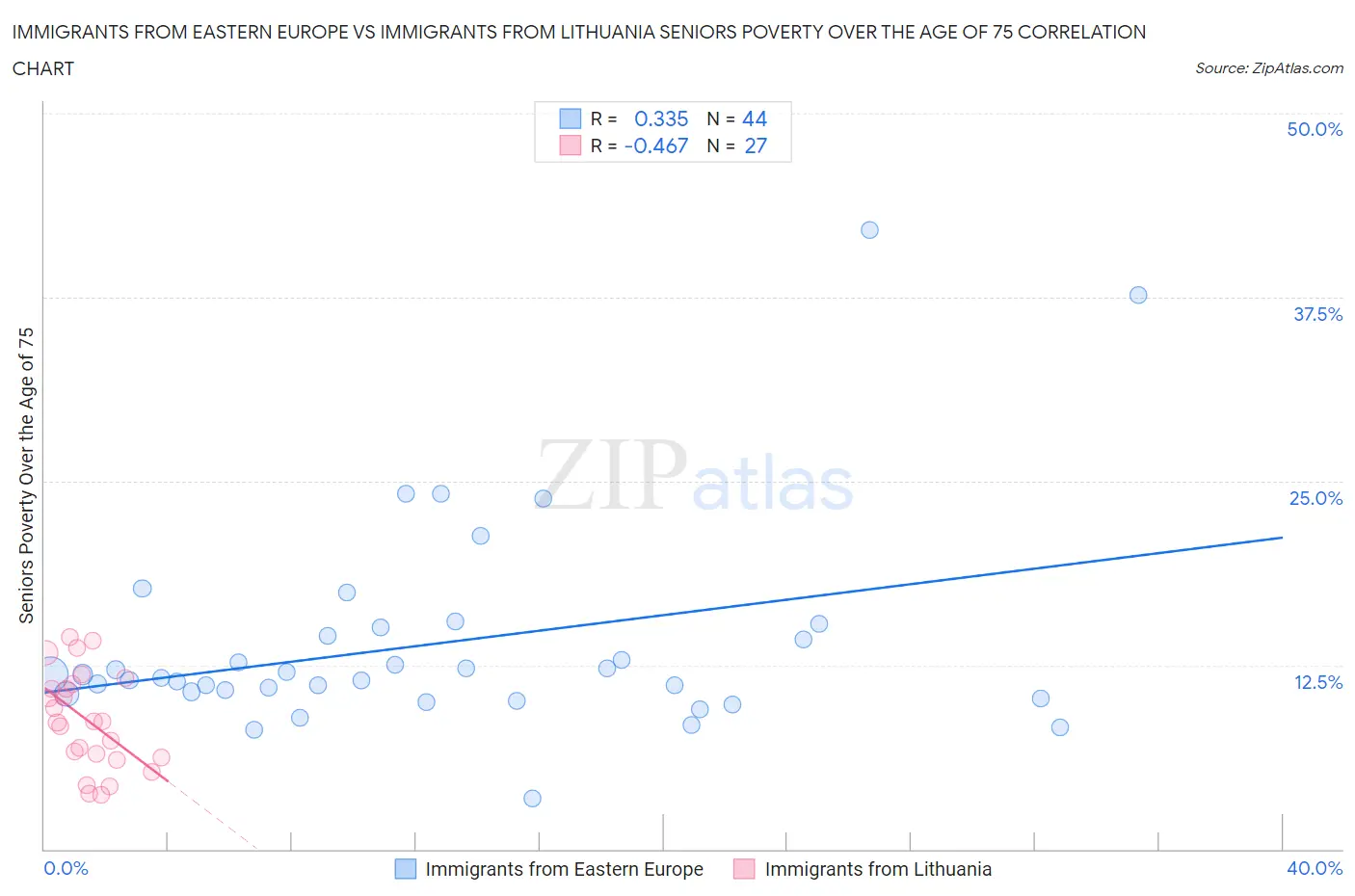 Immigrants from Eastern Europe vs Immigrants from Lithuania Seniors Poverty Over the Age of 75