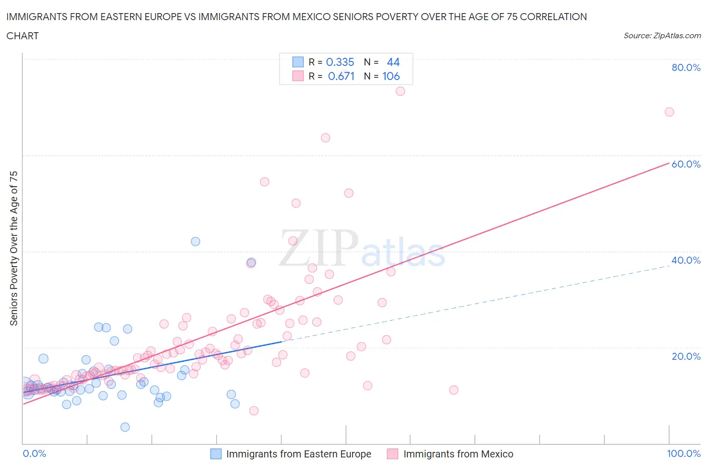 Immigrants from Eastern Europe vs Immigrants from Mexico Seniors Poverty Over the Age of 75