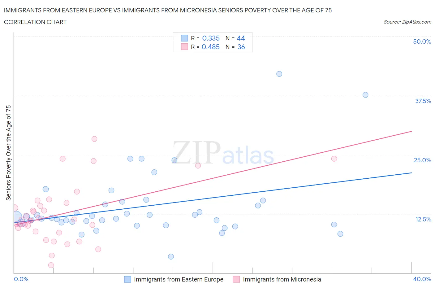 Immigrants from Eastern Europe vs Immigrants from Micronesia Seniors Poverty Over the Age of 75