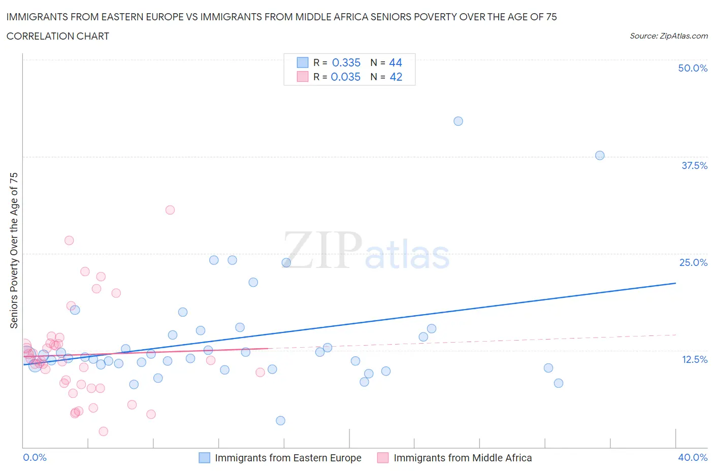 Immigrants from Eastern Europe vs Immigrants from Middle Africa Seniors Poverty Over the Age of 75